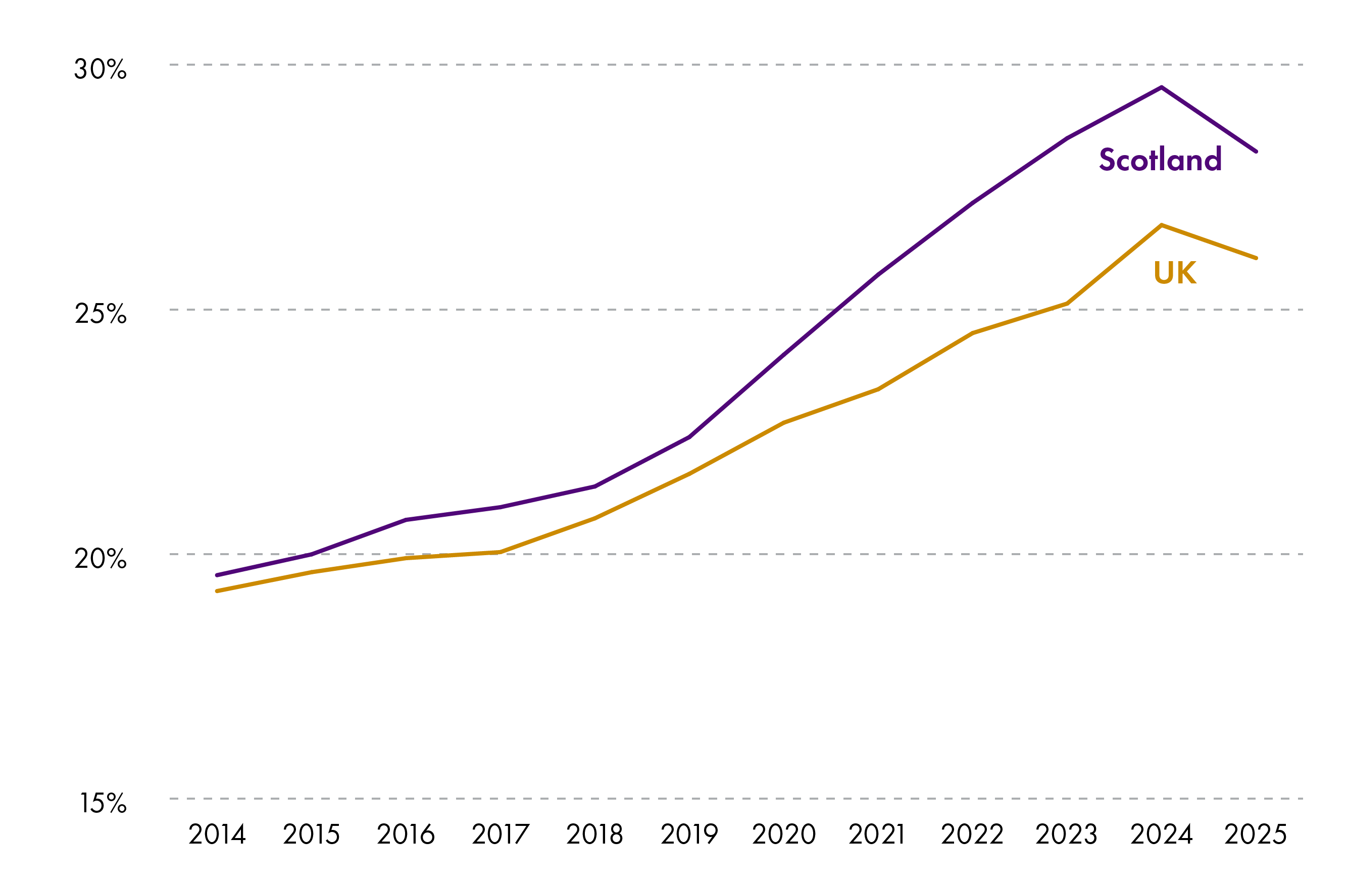 Chart showing disability prevalence amongst adults aged 16-64 in Scotland and the UK from 2014. This is measured by the percentage of adults aged 16-64 reporting a long-standing physical or mental health condition (lasting or expected to last 12 months or more) that limits day‑to‑day activities either “a lot” or “a little”. The chart shows that disability prevalence has risen in Scotland from just under 20% in 2014 to 28% in 2025. Disability prevalence has also risen in the UK but not as fast.